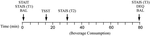 Graphical representation of experimental timeline. STAIT, State-Trait Anxiety Inventory—Trait; STAIS, State-Trait Anxiety Inventory—State; BAL, blood alcohol level; TSST, Trier Social Stress Test; DEQ, Drug Effects Questionnaire; T1, Time 1; T2, Time 2; T3, Time 3.