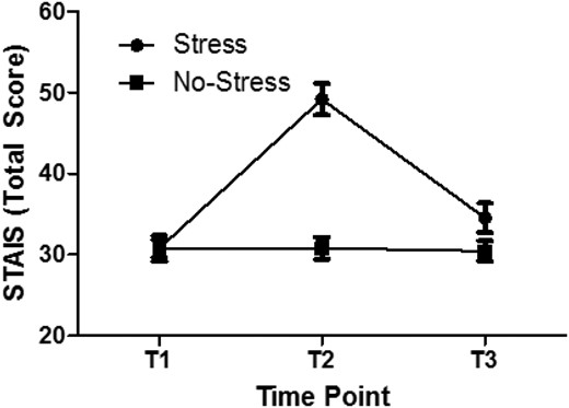 Effect of stress on state anxiety across experimental time points. STAIS, State-Trait Anxiety Inventory—State; T1, Time 1; T2, Time 2; T3, Time 3.
