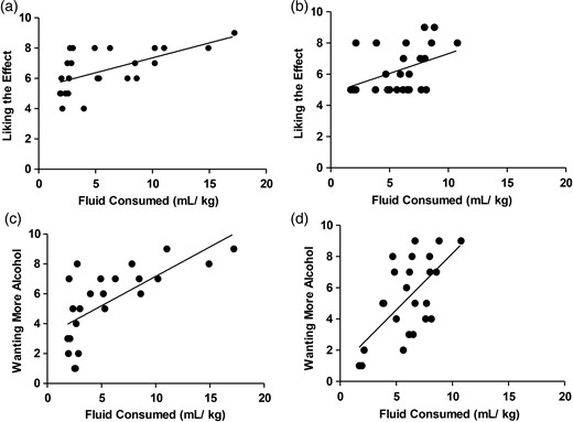 Relationship between manipulation check items and fluid intake. The top scatter plots show correlations between fluid intake (ml/kg) and liking the effects of the beverage (scale 1–9) in the alcohol (a) and placebo (b) groups; the bottom scatter plots show correlations between fluid intake (ml/kg) and wanting more beverage (scale 1–9) in the alcohol (c) and placebo (d) groups.