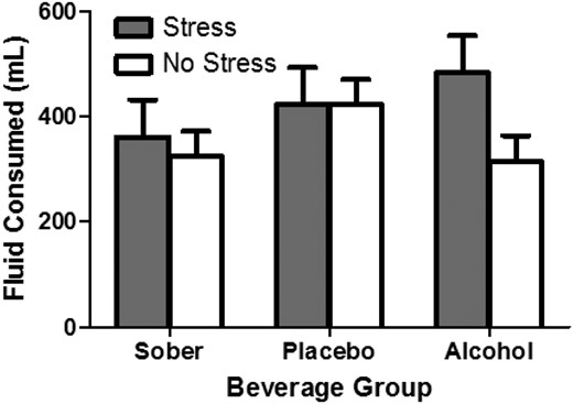 Effect of stress and beverage group on fluid intake. Bars represent mean (+SEM) fluid intake (total ml) for participants in sober, placebo and alcohol groups in the stress and no-stress conditions.