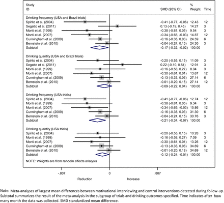 Meta-analysis of the strongest effects of brief motivational interventions in emergency care on the alcohol consumption of young people.