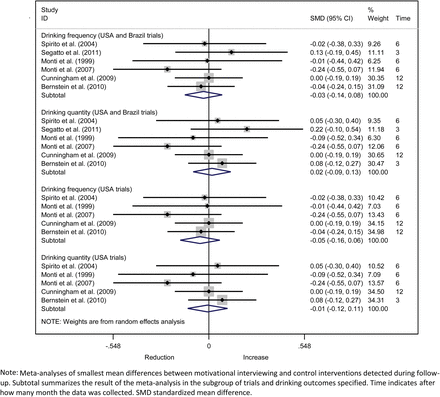 Meta-analysis of the weakest effects of brief motivational interventions in emergency care on the alcohol consumption of young people.
