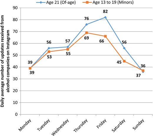 Comparison of average weekday Instagram updates received by of-age profiles and underage profiles within 30-day period.