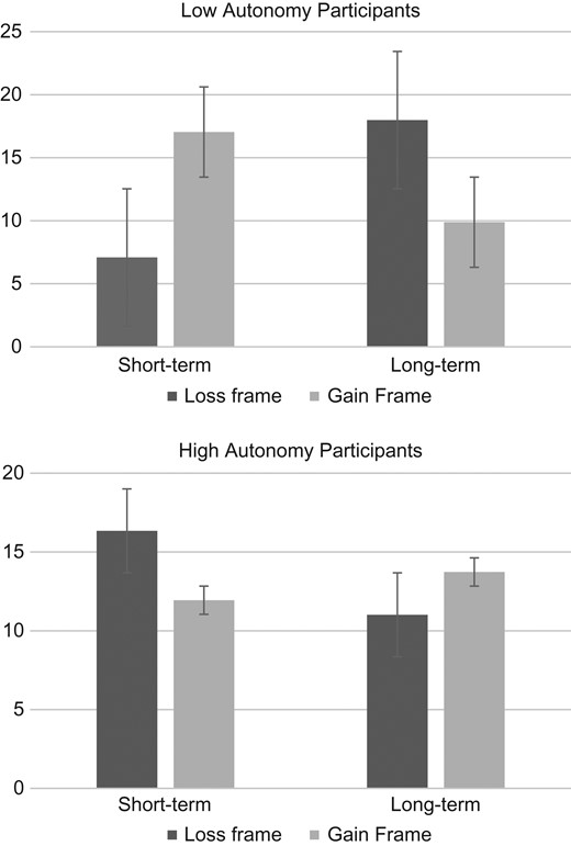 Self-reported alcohol consumption (units of alcohol) as a function of message frame and temporal focus among low-autonomy and high-autonomy participants, controlling for gender, age, baseline alcohol use and CFC.