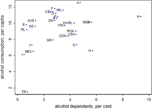 Alcohol consumption by past-year alcohol dependents (for country codes, see Table 1).
