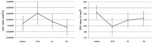 Comparison of changes in ADC and DWI values in frontal lobes; error bars denote standard errors of the mean.