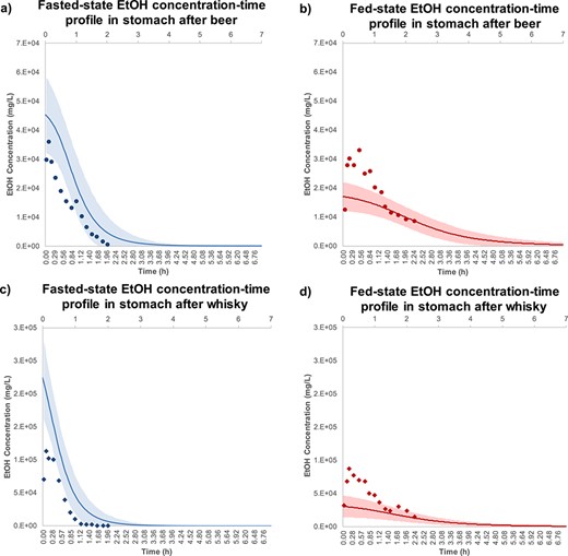 EtOH concentration-time profile in stomach after ingestion of (a) beer-fast (), (b) beer-fed (), (c) whisky-fast () and (d) whisky-fed state (). The observation data are shown as mean stomach EtOH concentration ± standards deviation for five healthy human subjects (Mean ± SD, n = 5). These experimental data were adopted from Rubbens et al. (2016, 2017) and visualized using Plot Digitizer (http://plotdigitizer.sourceforge.net). The EtOH doses for beer and whisky were 325 and 400 mg/kg body weight, respectively. The predicted mean EtOH concentration-time profile is shown in fasted- () and fed-state (), respectively, and shaded areas represent SD for each simulation (Mean ± SD, n = 10). The average human body weight was considered 70 kg, female ratio was 0.5 and the subjects ranged between 20 and 50 years old.