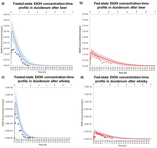 EtOH concentration-time profile in duodenum after ingestion of (a) beer-fast (), (b) beer-fed (), c) whisky-fast () and (d) whisky-fed state (). The observation data are shown as mean stomach EtOH concentration ± standards deviation for five healthy human subjects (Mean ± SD, n = 5). These experimental data were adopted from Rubbens et al. (2016, 2017) and visualized using Plot Digitizer (http://plotdigitizer.sourceforge.net). The EtOH doses for beer and whisky were 325 and 400 mg/kg body weight, respectively. The predicted mean EtOH concentration-time profile is shown in fasted- () and fed-state (), respectively, and shaded areas represent SD for each simulation (Mean ± SD, n = 10). The average human body weight for simulation was considered 70 kg, female ratio was 0.5 and the subjects ranged between 20 and 50 years old.