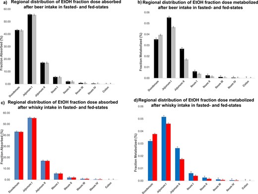 The Simcyp® simulation results for regional distribution of EtOH fraction dose absorbed (Fabs) and metabolized (Fmet). (a) and (b) show Fabs and Fmet in different parts of intestine after ingestion of beer in fast- () and fed- states (). (c) and (d) indicate Fabs and Fmet after whisky intake in fast- () and fed-conditions (). In all trials, the EtOH administered dose was set as 800 mg/kg body weight. The average human body weight for simulation was considered 70 kg, female ratio was 0.5 and the subjects ranged between 20 and 50 years old. Data are shown as Mean ± Standard deviation (n = 10, Mean ± SD).