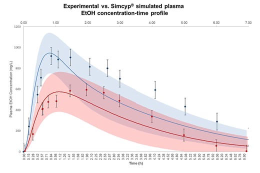 The observation and Simcyp® simulation results for EtOH plasma concentration-time profile. Observation data are shown as mean plasma EtOH concentration ± standards deviation (Mean ± SD) for 12 healthy human subjects in fasted- () and four subjects in fed-state (). The experimental values for systemic plasma concentration of EtOH were adopted from Jones and Jönsson (1994a, 1994b, 2011) and visualized using Plot Digitizer (http://plotdigitizer.sourceforge.net). The administered EtOH dose in observation and simulation was 800 mg/kg body weight. The predicted mean EtOH concentration-time profile is shown in fasted- () and fed-state (), respectively, and shaded areas represent SD for each simulation (Mean ± SD, n = 10). The average human body weight in our simulation was considered 70 kg, the female ratio was 0.5 and the subjects ranged between 20 and 50 years old.