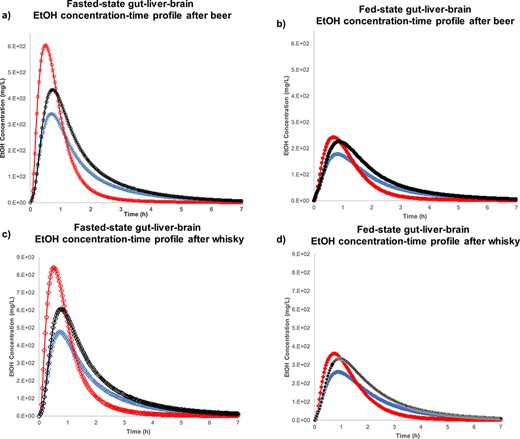 The Simcyp® simulation results for EtOH concentration-time profile after beer intake in (a) fasted-state gut (****), liver (), brain () and (b) fed-state gut (), liver (), brain (). EtOH concentration-time profile after whisky ingestion is shown in (c) fasted-state gut (), liver (), brain () and (d) fed-state gut (), liver (), brain (). The EtOH doses for beer and whisky were 325 and 400 mg/kg body weight. The average human body weight was considered 70 kg, female ratio was 0.5 and the subjects ranged between 20 and 50 years old. Data are shown as mean (n = 10).