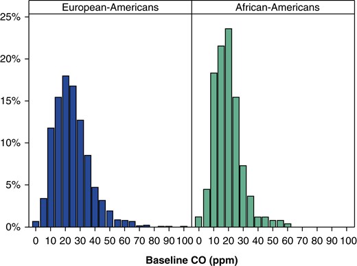 Distribution of mean baseline exhaled carbon monoxide (CO) among current smokers stratified by ancestry group.