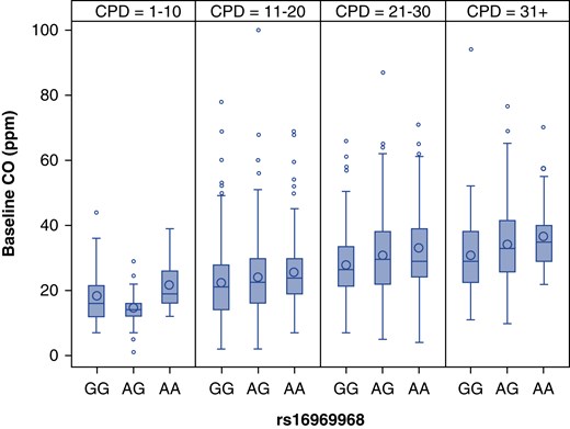 Mean baseline exhaled carbon monoxide (CO) among current smokers divided by categorical cigarettes per day (CPD) and rs16969968 genotype among European Americans. The boxplot represents the interquartile range divided by a line indicating the median; whisker lines extend to values within 1.5× the interquartile range; further outliers are marked with circles.