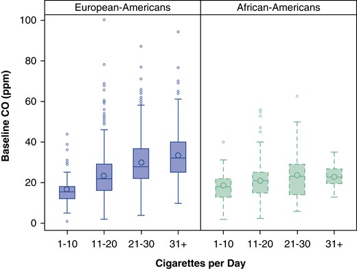 Mean baseline exhaled carbon monoxide (CO) among current smokers divided by categorical cigarettes per day and ancestry group. The boxplot represents the interquartile range divided by a line indicating the median; whisker lines extend to values within 1.5× the interquartile range; further outliers are marked with circles.
