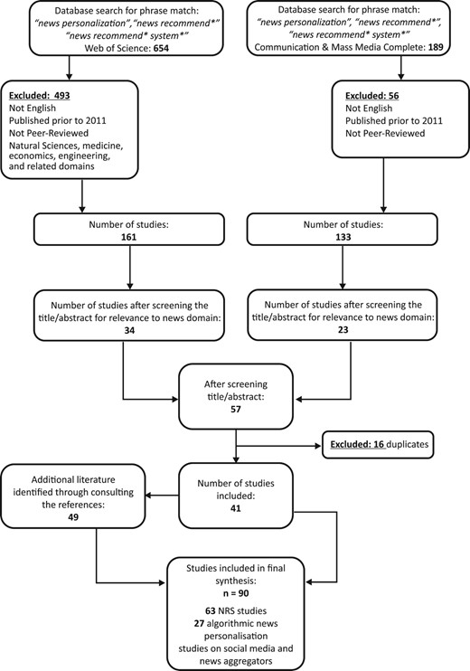 Flowchart detailing the study selection process.