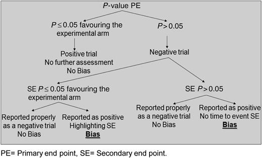 Decision tree for assessment of reporting of the primary end point in the concluding statement of the abstract. PE, primary end point; SE, secondary end point.