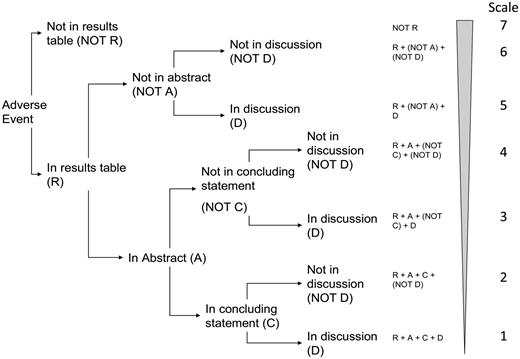 Hierarchy scale for reporting of adverse events. Not R, not eported in results table; Not D, not reported in discussion; Not A, not reported in abstract; Not C, not reported in concluding statement; R, reported in results table; D, reported in discussion; A, reported in abstract; C, reported in concluding statement.