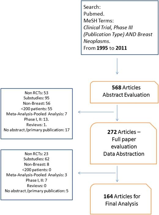 Flow diagram illustrating selection of articles for analysis.