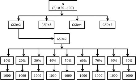 A graphical depiction of the simulation design. Sample sizes (N) were fixed at 5, 10, 20, 30, 40, 50, 60, 70, 90, and 100. For each sample size, data were drawn from a lognormal distribution with a true GM = 1 and true GSDs of 2, 3, 4, and 5, respectively. Datasets were censored in increments of 10% with either a single LOD value or multiple LODs. For each combination of N, GM, GSD, and percent censored, 1000 datasets were generated and analyzed using the β-substitution, the ML, and the K-M methods. A mixed lognormal distribution is created by combining two lognormal distributions with GM1=1 and GM2 = 5 or 10.