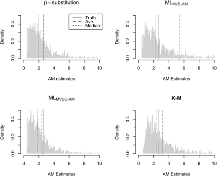 Histograms of the AM estimates from 1000 simulated datasets under the condition of N = 5, GM = 1, GSD = 4, and percent censoring = 40 for three estimation methods. MLMLE-AM and MLMVUE-AM denote two different ways of estimating the AM from the ML estimates of µ and σ from the log-transformed data. The average, the median, and the true AM vertical lines showed the sensitivity of the average in a skewed distribution. The MLMLE-AM had a large variability, resulting in a higher average AM value compared the other methods.