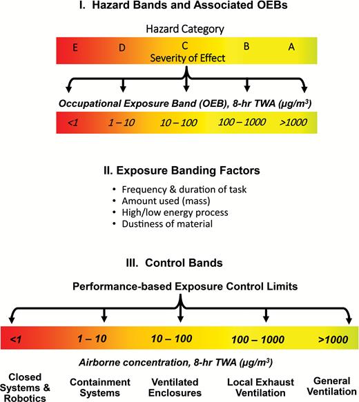 CB for nanomaterials. Adapted from Naumann et al. (1996); Brooke (1998 ...