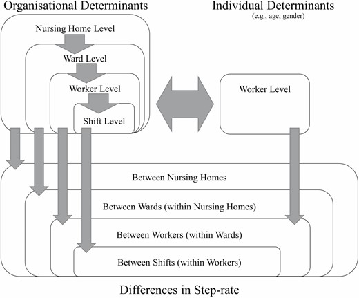 Conceptual diagram of a 4-level hierarchical model on step-rate within eldercare work. This model shows the conceptual split between organizational and individual determinants, the occurrence of organizational determinants across all levels of the 4-level hierarchical model developed, and potential pathways by which the determinants act. Note that the model does not include potential interactions between determinants at different levels, which allow for higher level determinants to affect lower level outcomes.