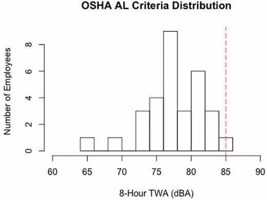 OSHA AL criteria distribution (n = 30).