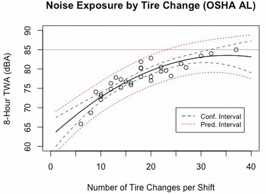 Noise exposure by tire change (OSHA AL criteria).