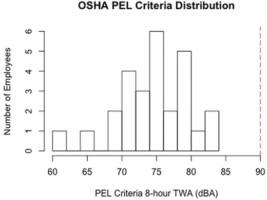 OSHA PEL criteria distribution (n = 30).
