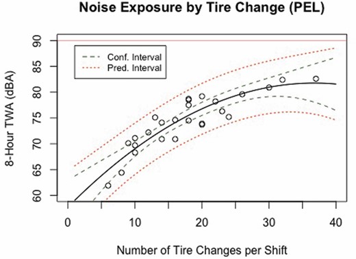 Noise exposure by tire change (OSHA PEL criteria).