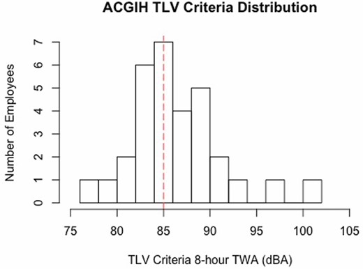 ACGIH TLV criteria distribution (n = 30).