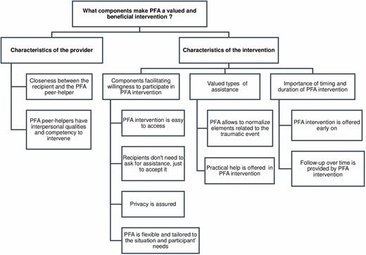 Themes and subthemes of the second research question.