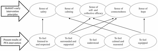 Matching between Hobfoll’s early intervention principles and the immediate needs met through PFA intervention in this study.