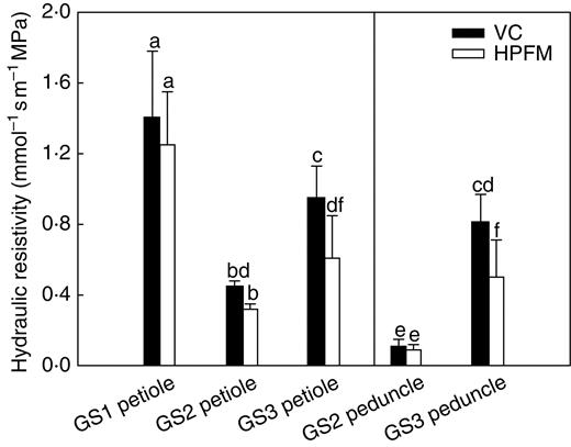 Hydraulic resistivity as measured using the vacuum chamber technique (VC) and the high-pressure flow meter (HPFM) on leaf petioles of Capsicum frutescens plants at three selected growth stages (GS1, GS2, GS3, see text) and on fruit peduncles (GS2 and GS3, see text). Means are given ± s.d. (n = 10). Different lower-case letters indicate significant differences for Tukey's pairwise comparisons (P < 0·001).
