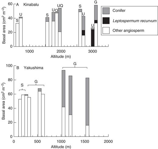 Altitudinal change of basal area (≥5 cm DBH) of conifer, Leptospermum recurvum (Myrtaceae) and other angiosperm trees in the study plots on: (A) Mount Kinabalu, Borneo and (B) Yakushima Island, Japan. Note that the scale of the horizontal axis differs between the two panels. Geological substrates are shown for each plot: G, granite; S, sedimentary rock; Q, fine-grained Quaternary sediments; U, ultrabasic rock; UQ, ultrabasic rock overlain by rocky Quaternary sediments.