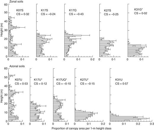 Relative canopy height profiles for 50 m bins across altitudinal gradients on zonal soils on sedimentary rock, Quaternary sediments and granite (upper panels) vs. azonal soils underlain by ultrabasic rocks (lower panels) on Mount Kinabalu. Horizontal bars and lines represent the mean and standard errors, respectively. Plots with asterisks are mixed forests with conifer relative basal area >25 %. The coefficient of skewness (CS) is shown for each plot.