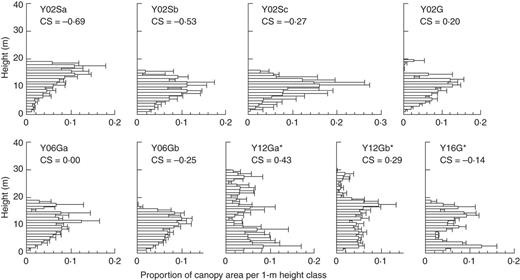 Relative canopy height profiles for 50 m bins across altitudinal gradient on Yakushima Island. See Fig. 3 for the explanation of the figure.