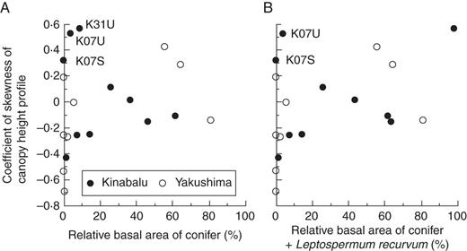 Coefficient of skewness of the canopy height profile in the study plots in relation to: (A) relative basal area of conifers and (B) combined relative basal area of conifers and Leptospermum recurvum. Outliers explained in the text are indicated by their plot abbreviations.