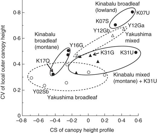 Relationship between the coefficient of skewness (CS) of the canopy height profile and the coefficient of variation (CV) of the local outer canopy height among the study plots. Filled and open symbols represent Kinabalu and Yakushima plots, respectively: circles, broadleaf forest; triangles, mixed conifer–broadleaf forest. Three groups of forests on Kinabalu are indicated by ellipses with a solid outline, and two groups on Yakushima by ellipses with a dashed outline. Plots explained in the text or shown in Fig. 7 are indicated by their abbreviations.