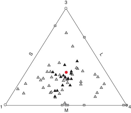 De Finetti diagram of floral morph frequencies in 73 populations of Eichhornia azurea sampled from the Pantanal wetlands of Brazil. Triangles are populations with the three floral morphs (trimorphic), squares contain two morphs (dimorphic), and circles one morph (monomorphic). The red circle is the equidistant point from all three axes and represents isoplethy. Dots filled with black are isoplethic populations (n = 18) and grey are anisoplethic populations (n = 55) based on G-tests (see the Materials and Methods). Numbers in each vertex correspond to the number of monomorphic populations at that position.