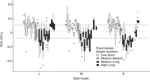 Perianth size of flowers of the three style morphs of Eichhornia azurea among flooding regimes in the Pantanal wetlands of Brazil; the values are represented by scores from a principal component analysis and are positively related to flower size. Each boxplot denotes a population and different colours denote the flood classes. Horizontal scattered lines correspond to the grand mean of flower size in each flood region independent of population. Lines for Low–Short and High–Long overlap.