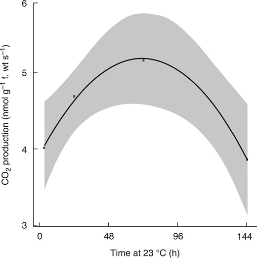 Respiratory CO2 production during grapevine bud burst. Ecodormant buds were transferred from cool storage (4 °C) and planted out at 23 °C (dark) at 0 h. The rate of CO2 production was measured on groups of four excised buds with the cut base on agar using an infra-red gas analyser in darkness. Data represent a regression (n = 4 replicates of four buds per replicate) ± 95 % confidence intervals by fitting the time series of CO2 evolution to a quadratic equation of the form, y = α + β1 x + β2x2 (refer Materials and Methods).