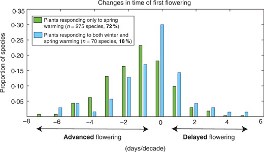 Changes in flowering phenology (timing of first flowering) from 1954 to 2000 for plant species in northern England. Green bars are species that showed sensitivity only to spring temperatures; blue bars are species that showed sensitivity to both spring and autumn/winter temperatures. Modified from Cook et al. (2012).