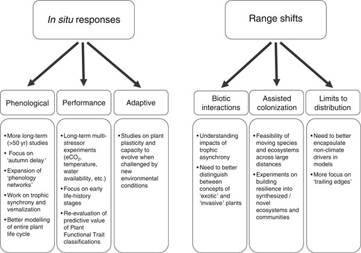 A summary of research priorities to enable plant scientists to better understand plant species and community response to various climate change drivers.