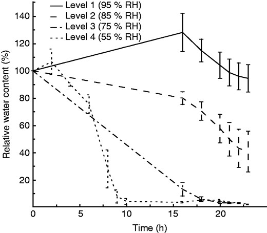 Drying rate as change in RWC over time for the four treatment levels. Three samples of a single genotype (1F) were used in each treatment level. RWC was calculated using the fully hydrated sample mass, the mass measured over the course of the assay and the final oven-dry mass. The slight initial increase in RWC seen in level 1 and level 4 treatments is a result of the samples picking up external water prior to drying. The equilibration RWC here is not consistent with that seen in Fig. 5 because in Fig. 5 there was a single level 3 trail that did not equilibrate and level 2 trails contained substantial variation.
