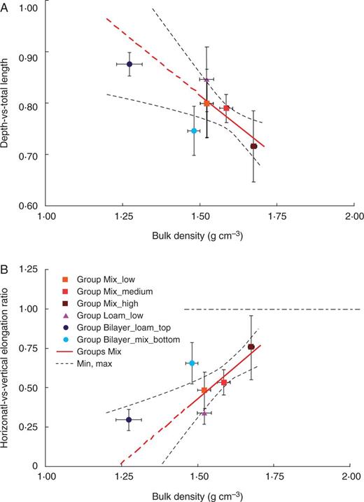 Depth-vs.-total length (A) and horizontal-vs.-vertical growth (B) of roots with respect to soil bulk density, texture and soil structure for primary maize roots. Mean values are shown ±s.d. for each group. Solid red lines represent the fitting linear regression model for Groups Mix (see Methods for the mathematical formula), whereas the dashed red lines show the extrapolated values out of the data fitting region, and the dashed black lines indicate the confidence limits of the model prediction (90 % confidence). The dashed horizontal black line in B divides the plot into two regions: a lower region in which vertical growth is greater than horizontal growth and an upper region in which horizontal growth is greater than vertical growth.