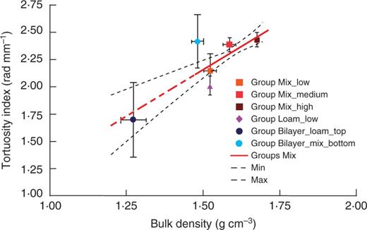 Root tortuosity with respect to soil density. Mean values are shown ±s.d. for each group. The solid red line represents the fitting linear regression model for Groups Mix (see Methods for the mathematical formula), whereas the dashed red lines show the extrapolated values out of the data fitting region, and the dashed black lines indicate the confidence limits of the model prediction (90 % confidence).