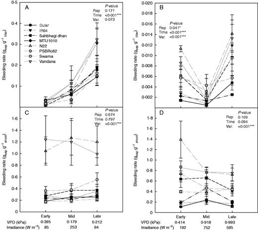 Single-tiller (A and B) and whole-plant (C and D) bleeding rate measurements (2012DS–2015DS) in the field studies in 2012DS (A and C) and 2015DS (B and D) under drought stress. Drought-susceptible varieties are shown in grey, and drought-tolerant varieties are shown in black. Vapour pressure deficit (VPD) values during the 4 h of bleeding rate measurement and irradiance levels during the first hour of bleeding rate measurement are shown below the time of day.