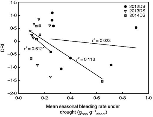 The relationship between mean seasonal bleeding rates in the drought stress treatments with the drought response index (DRI) for each dry season. Each point represents the seasonal means for one variety. Values are not shown for 2015DS due to severe stress that inhibited grain development.