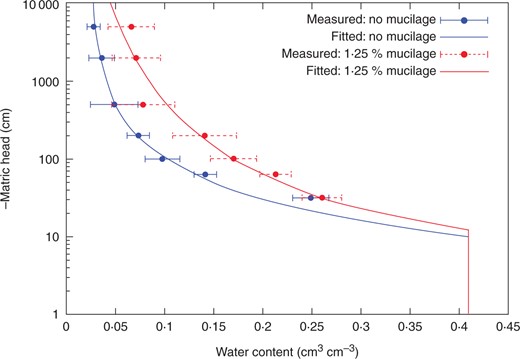 Water retention curve of fine sand with and without mucilage from chia seeds at a concentration of 1·25 % (g of dry mucilage per g of dry soil). The figure is modified from Ahmed et al. (2014).